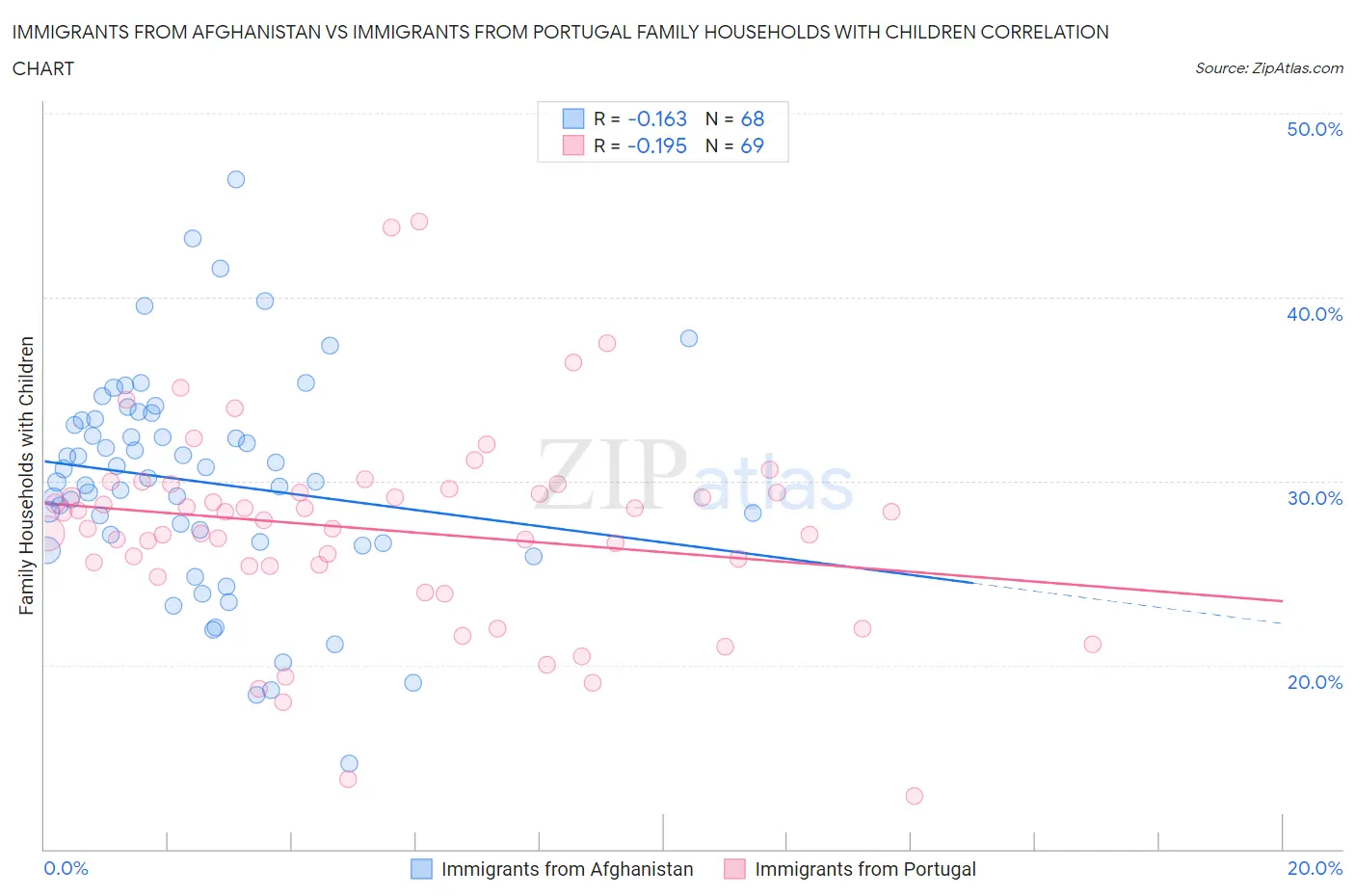 Immigrants from Afghanistan vs Immigrants from Portugal Family Households with Children
