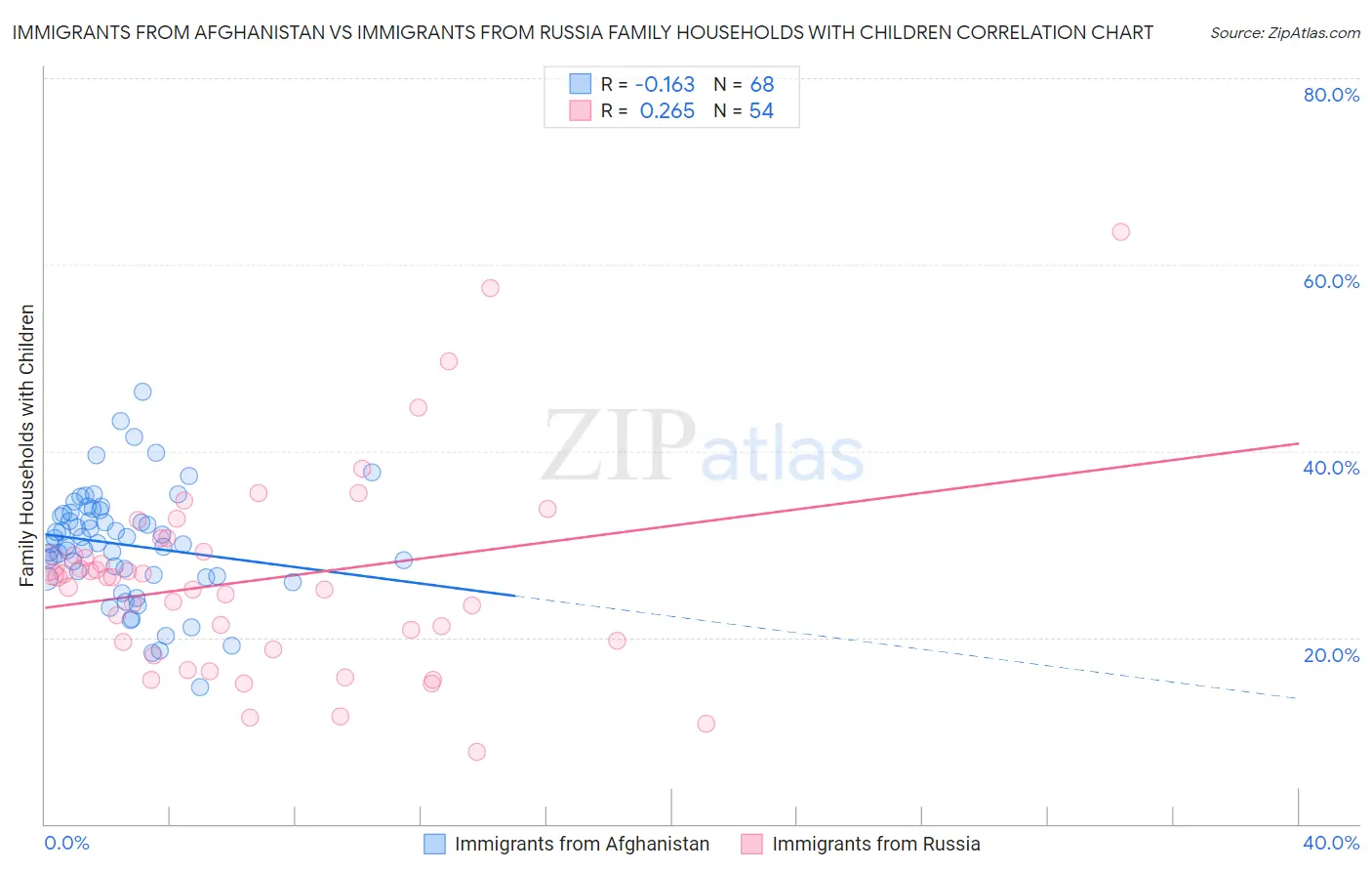 Immigrants from Afghanistan vs Immigrants from Russia Family Households with Children