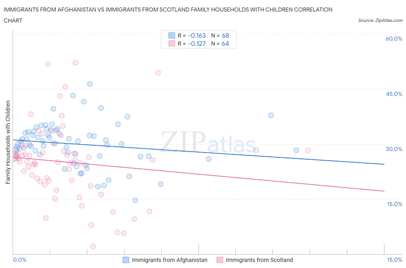 Immigrants from Afghanistan vs Immigrants from Scotland Family Households with Children