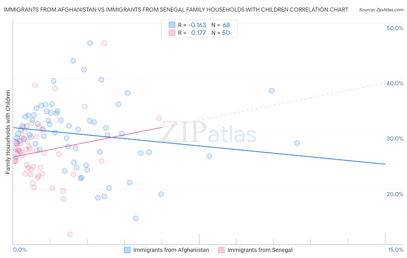 Immigrants from Afghanistan vs Immigrants from Senegal Family Households with Children