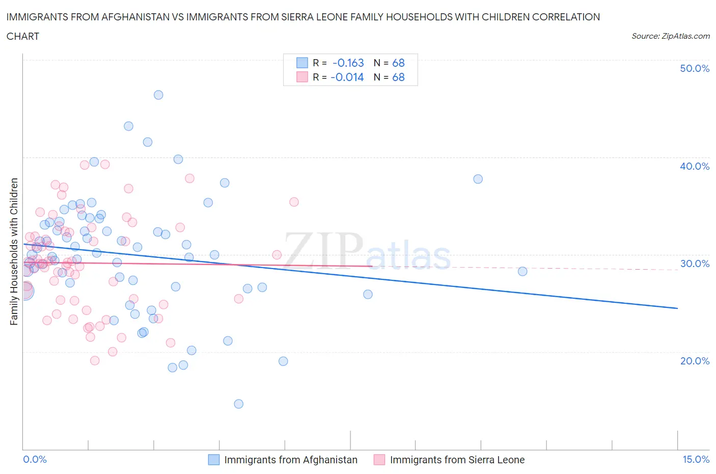 Immigrants from Afghanistan vs Immigrants from Sierra Leone Family Households with Children
