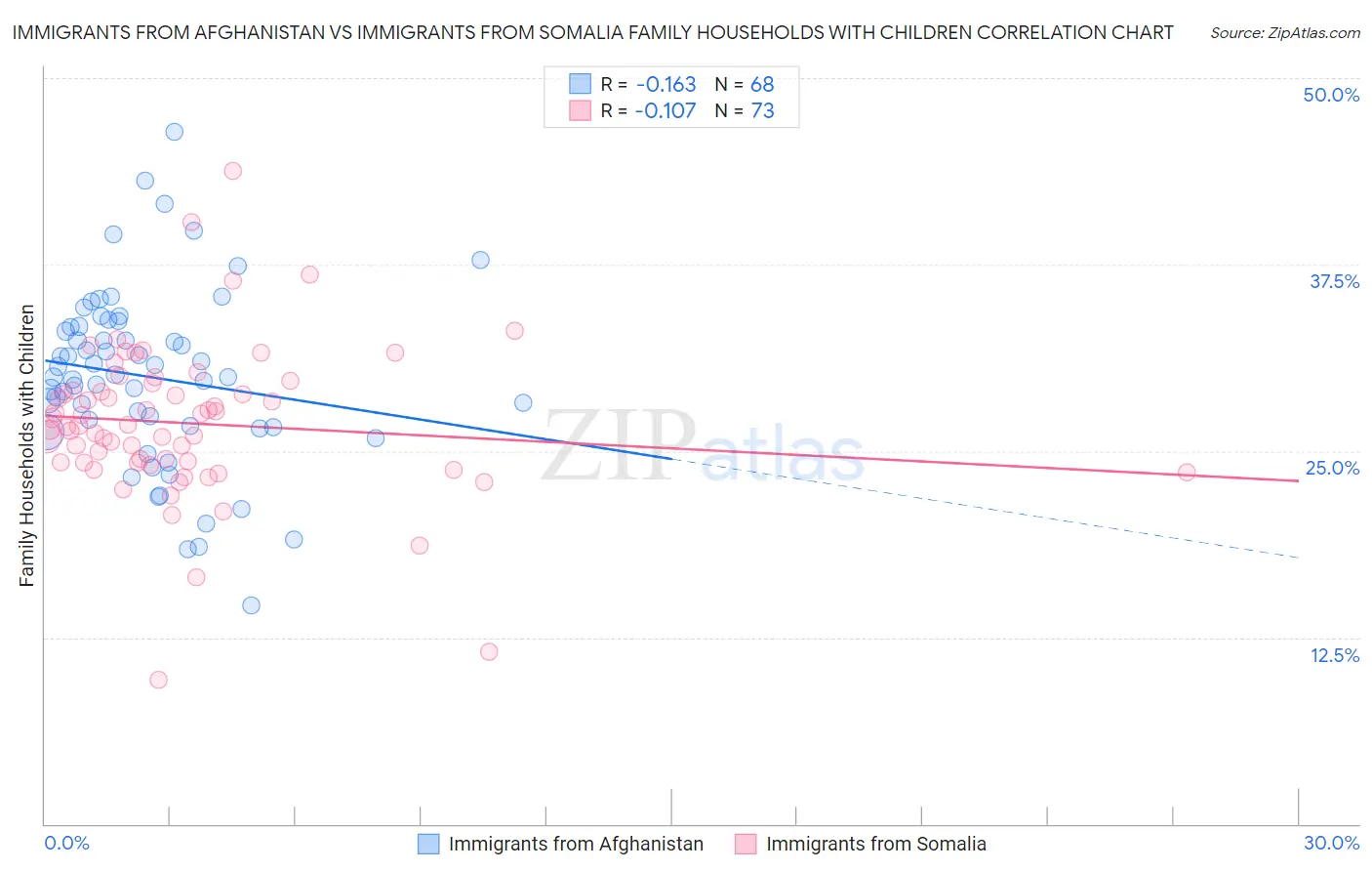 Immigrants from Afghanistan vs Immigrants from Somalia Family Households with Children