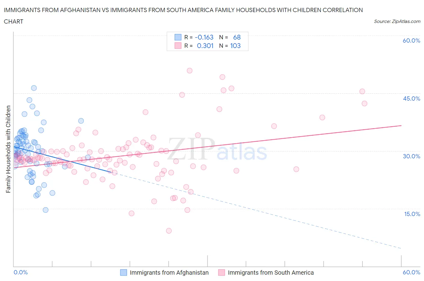 Immigrants from Afghanistan vs Immigrants from South America Family Households with Children