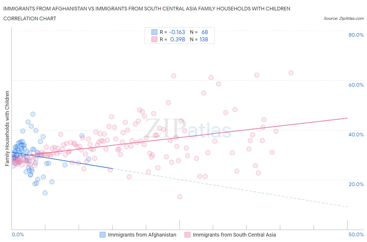 Immigrants from Afghanistan vs Immigrants from South Central Asia Family Households with Children