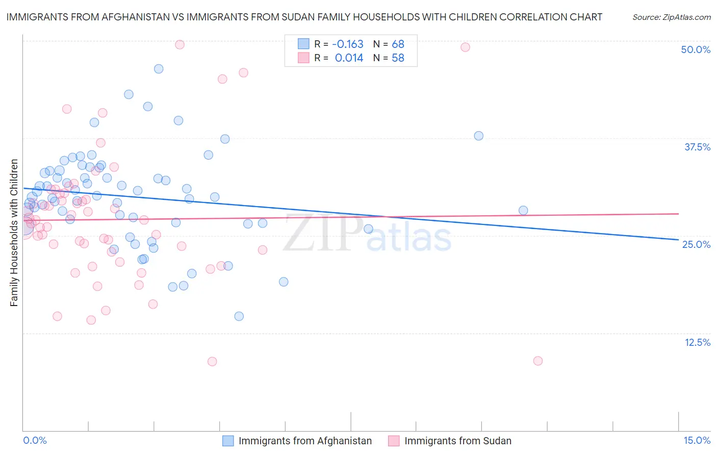 Immigrants from Afghanistan vs Immigrants from Sudan Family Households with Children