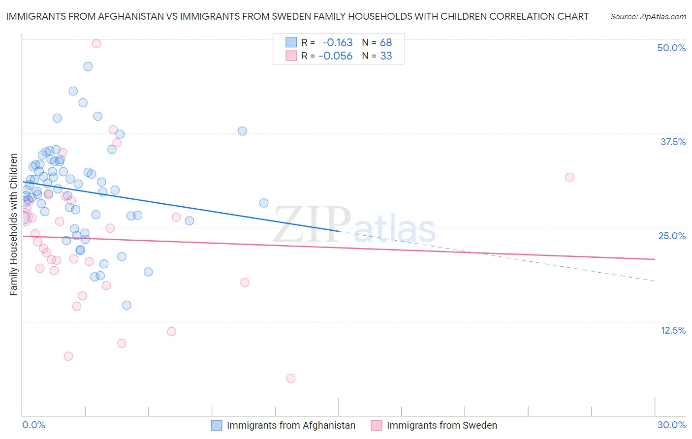 Immigrants from Afghanistan vs Immigrants from Sweden Family Households with Children