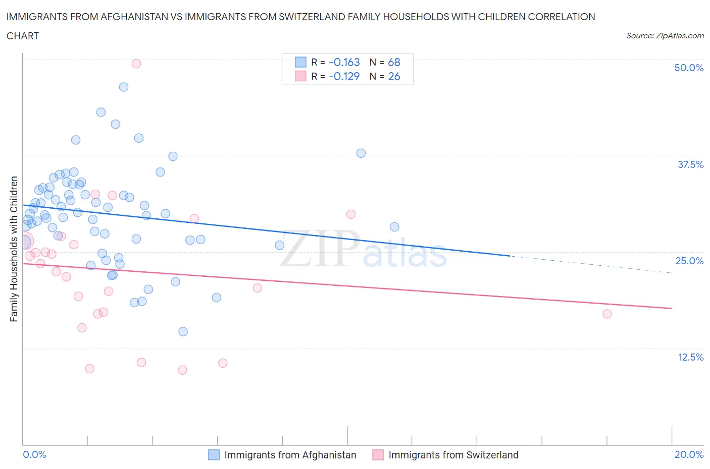 Immigrants from Afghanistan vs Immigrants from Switzerland Family Households with Children