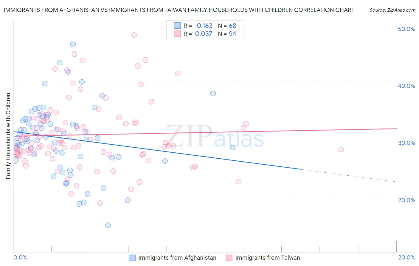 Immigrants from Afghanistan vs Immigrants from Taiwan Family Households with Children