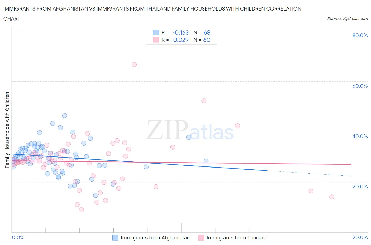 Immigrants from Afghanistan vs Immigrants from Thailand Family Households with Children