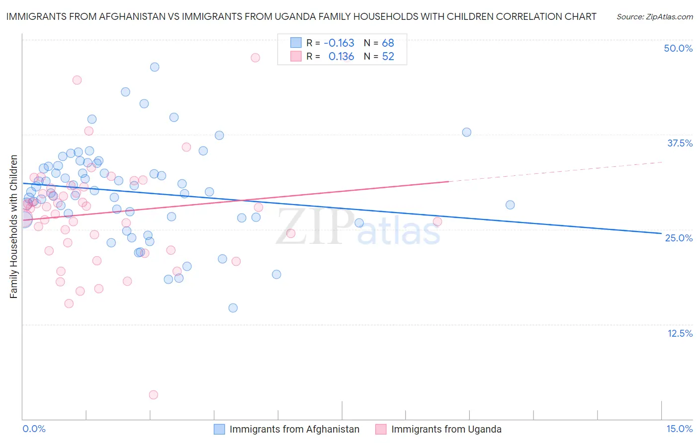 Immigrants from Afghanistan vs Immigrants from Uganda Family Households with Children