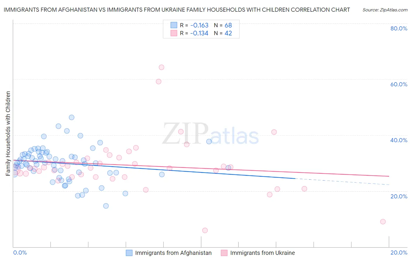Immigrants from Afghanistan vs Immigrants from Ukraine Family Households with Children