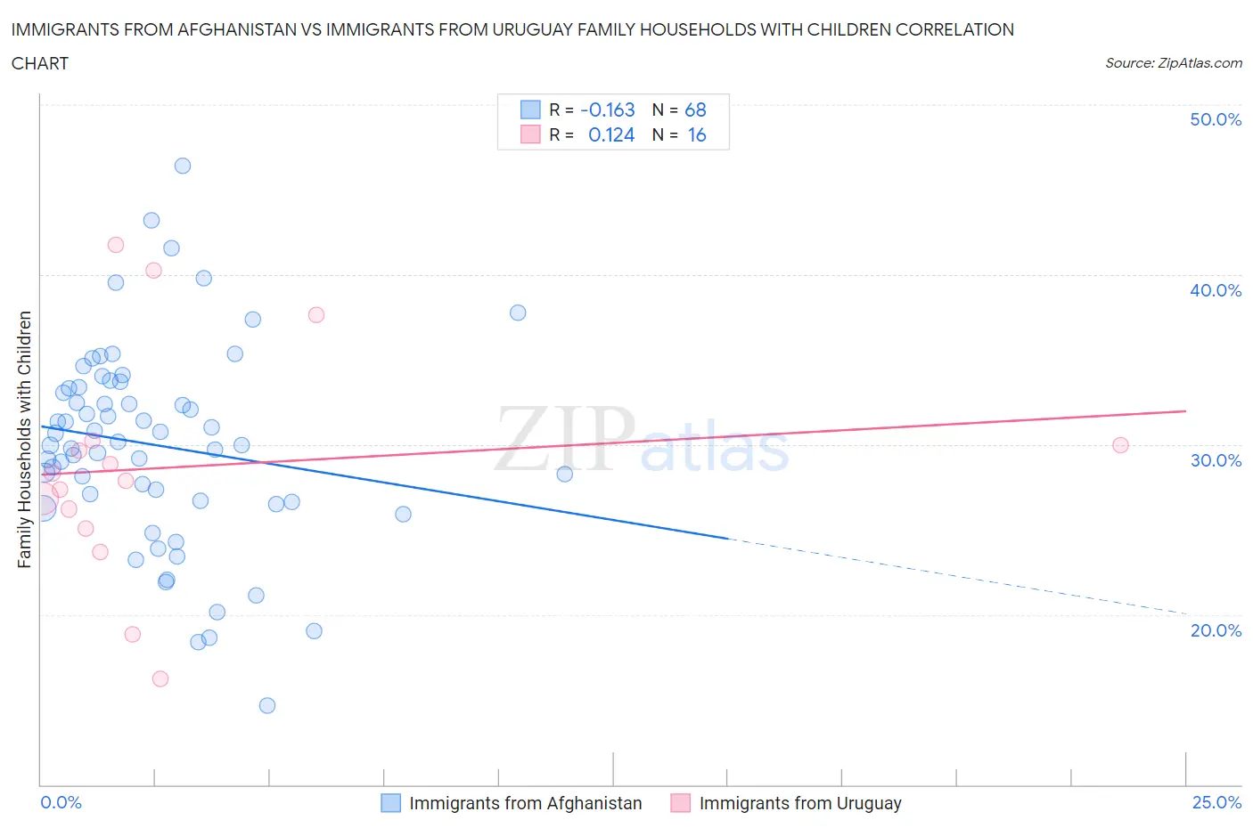 Immigrants from Afghanistan vs Immigrants from Uruguay Family Households with Children