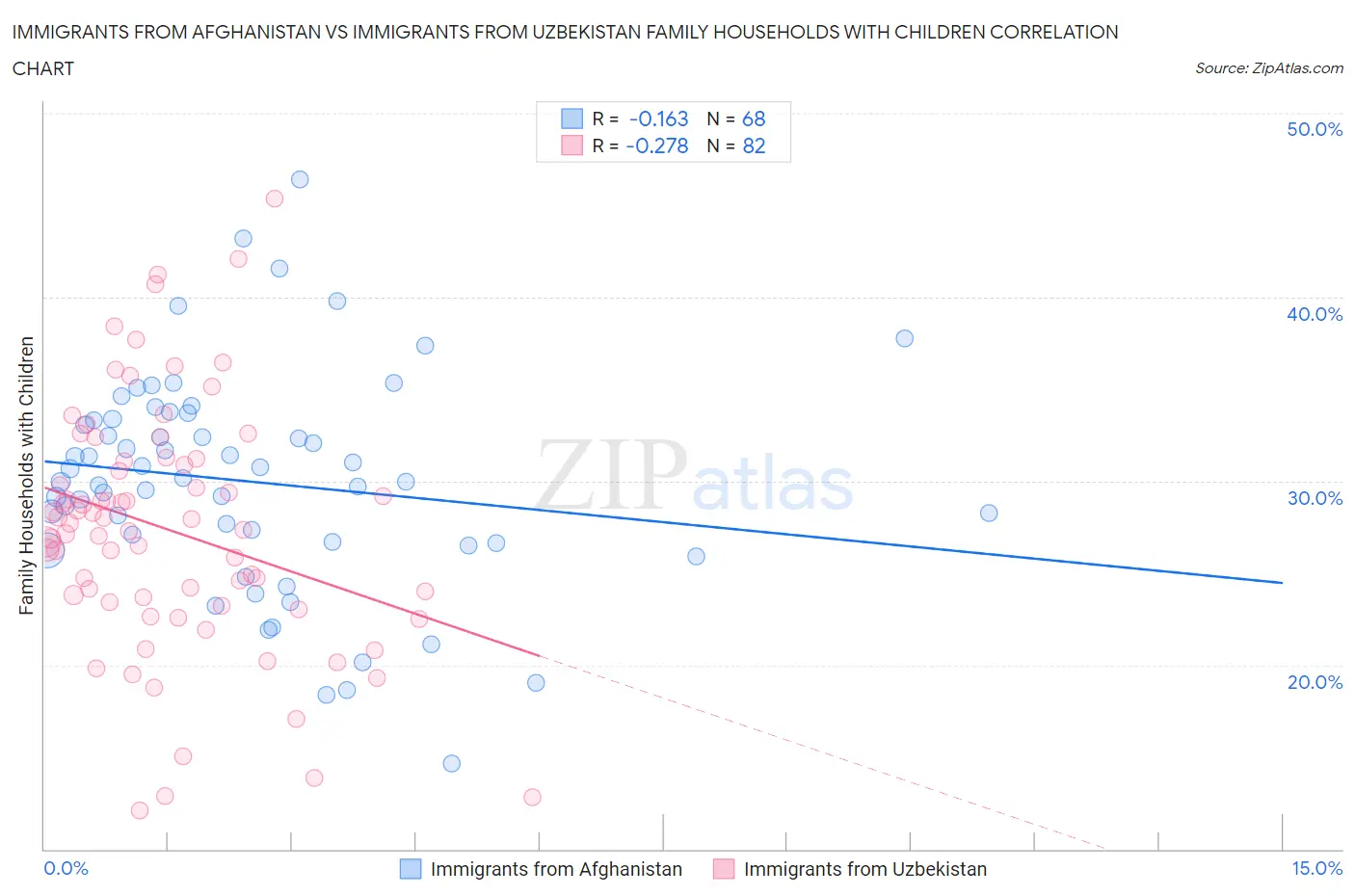 Immigrants from Afghanistan vs Immigrants from Uzbekistan Family Households with Children