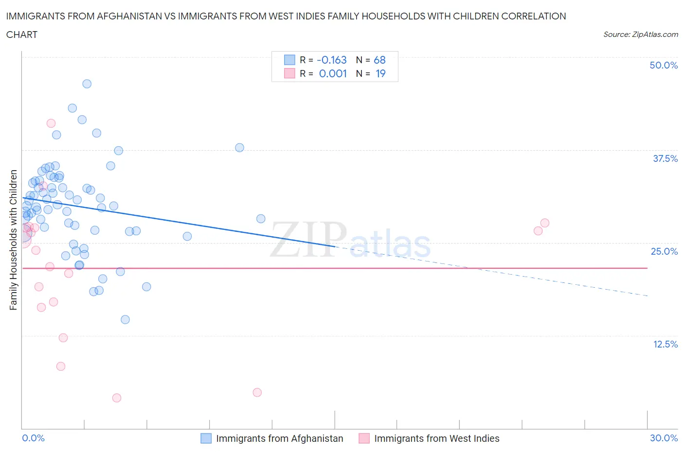 Immigrants from Afghanistan vs Immigrants from West Indies Family Households with Children