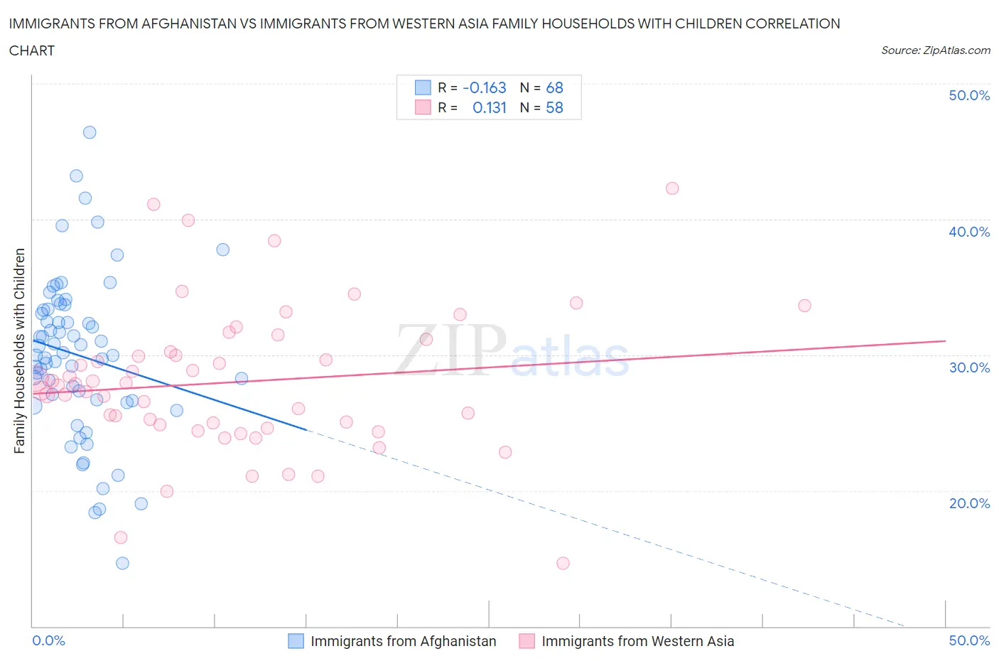 Immigrants from Afghanistan vs Immigrants from Western Asia Family Households with Children