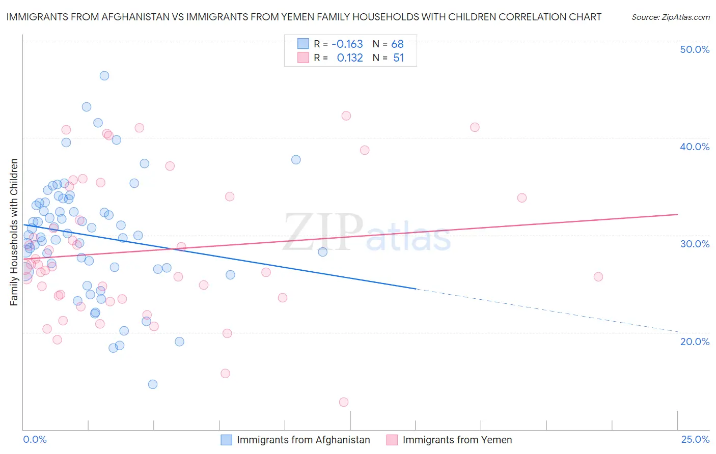 Immigrants from Afghanistan vs Immigrants from Yemen Family Households with Children