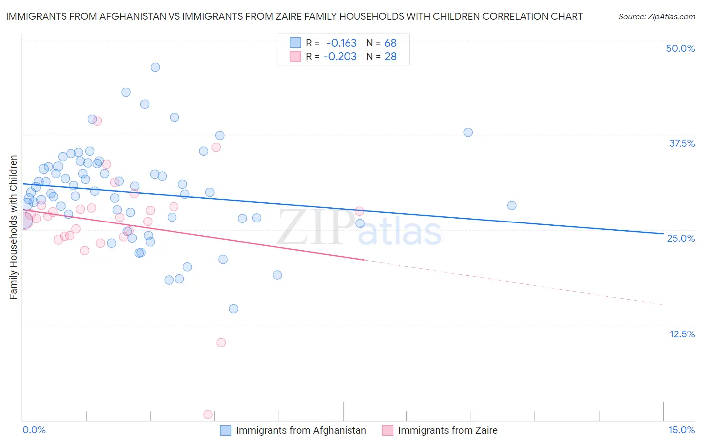 Immigrants from Afghanistan vs Immigrants from Zaire Family Households with Children