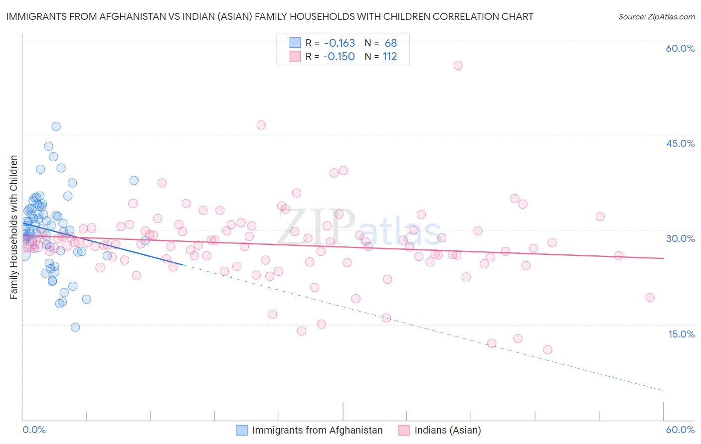 Immigrants from Afghanistan vs Indian (Asian) Family Households with Children