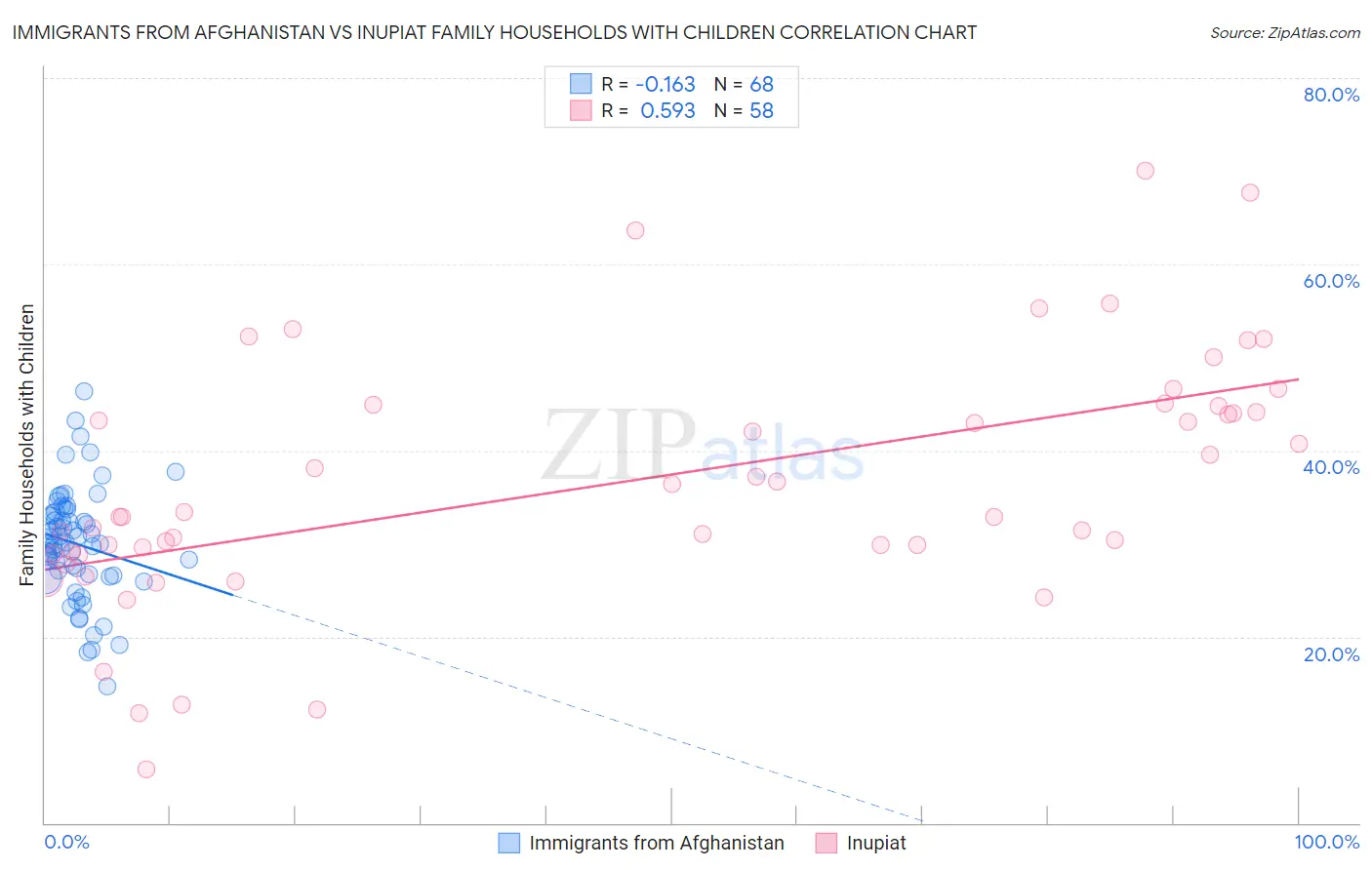 Immigrants from Afghanistan vs Inupiat Family Households with Children