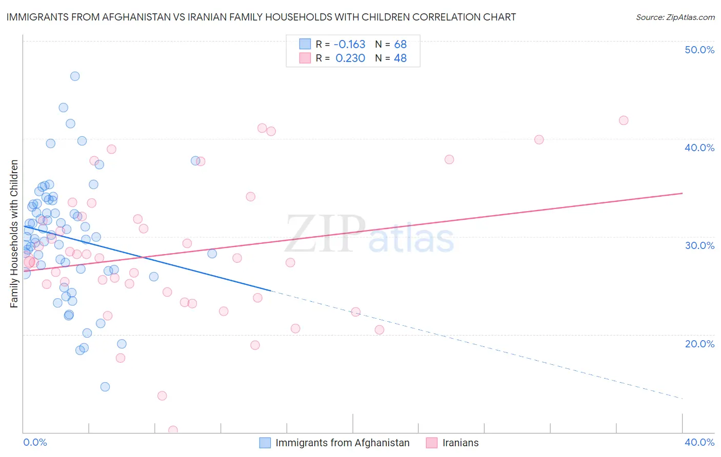 Immigrants from Afghanistan vs Iranian Family Households with Children