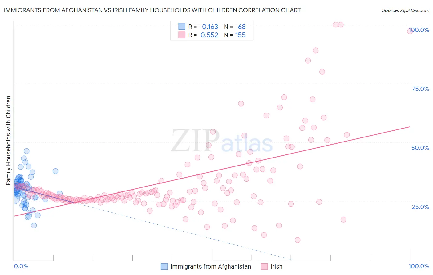 Immigrants from Afghanistan vs Irish Family Households with Children