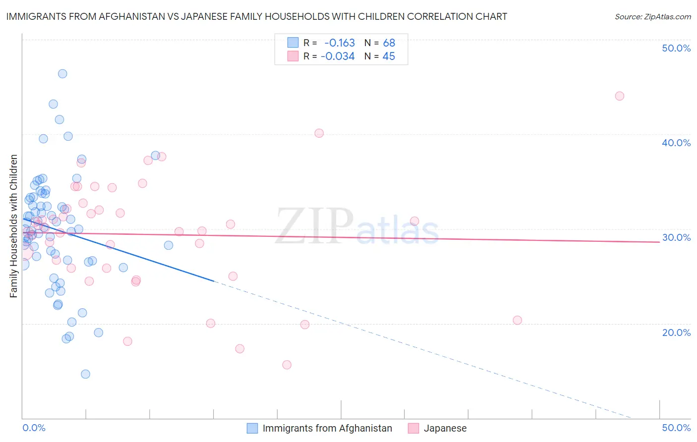 Immigrants from Afghanistan vs Japanese Family Households with Children