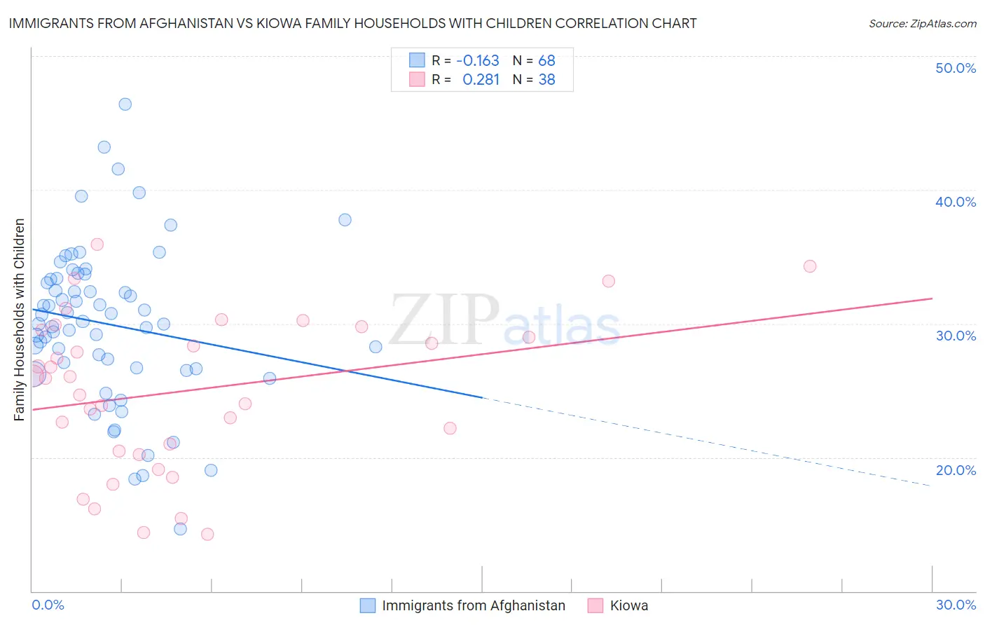 Immigrants from Afghanistan vs Kiowa Family Households with Children