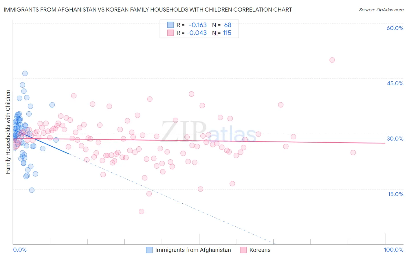 Immigrants from Afghanistan vs Korean Family Households with Children