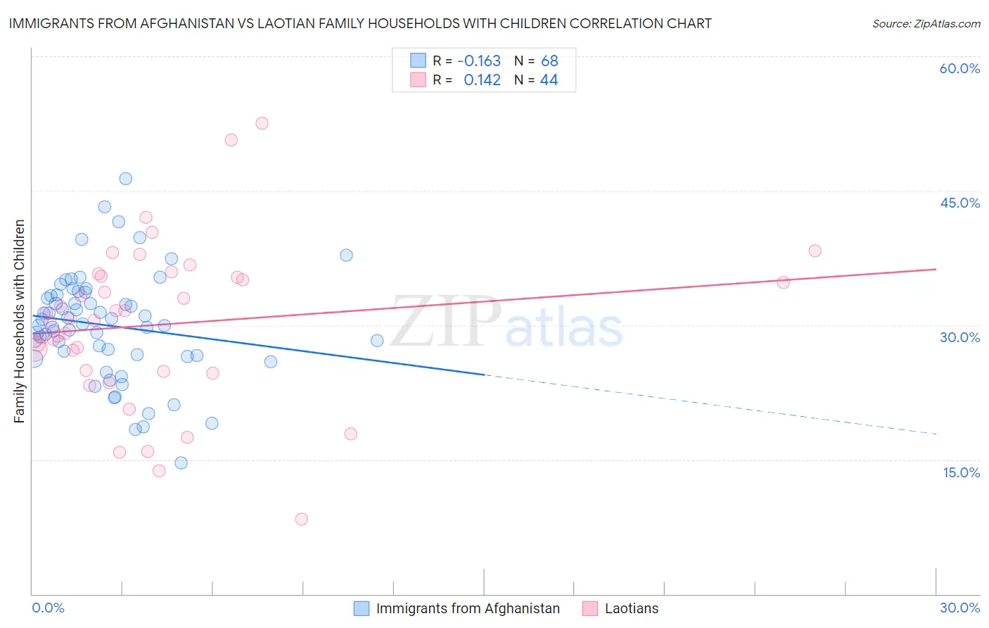 Immigrants from Afghanistan vs Laotian Family Households with Children