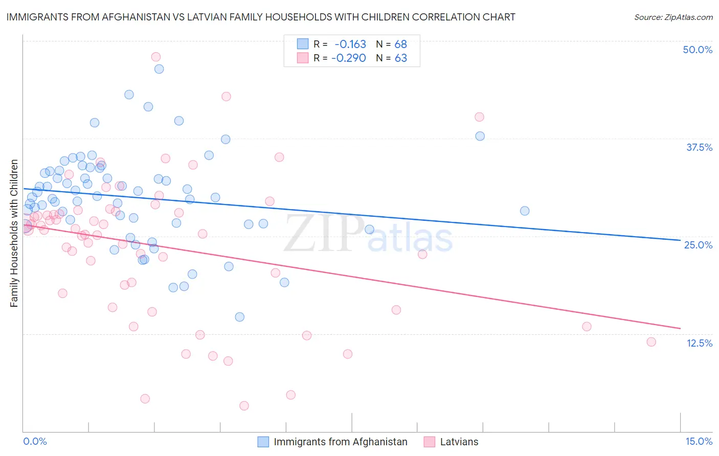 Immigrants from Afghanistan vs Latvian Family Households with Children