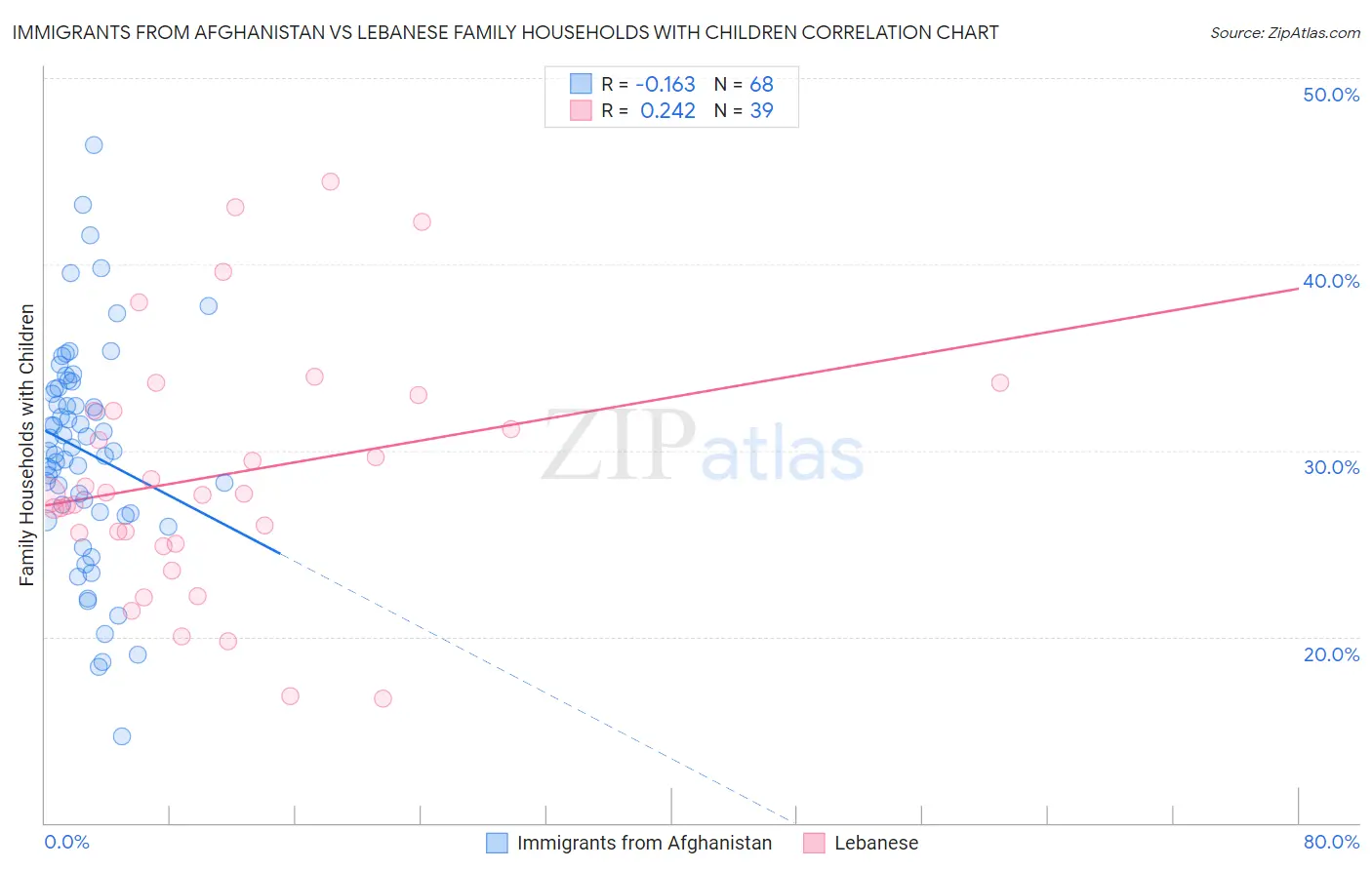 Immigrants from Afghanistan vs Lebanese Family Households with Children