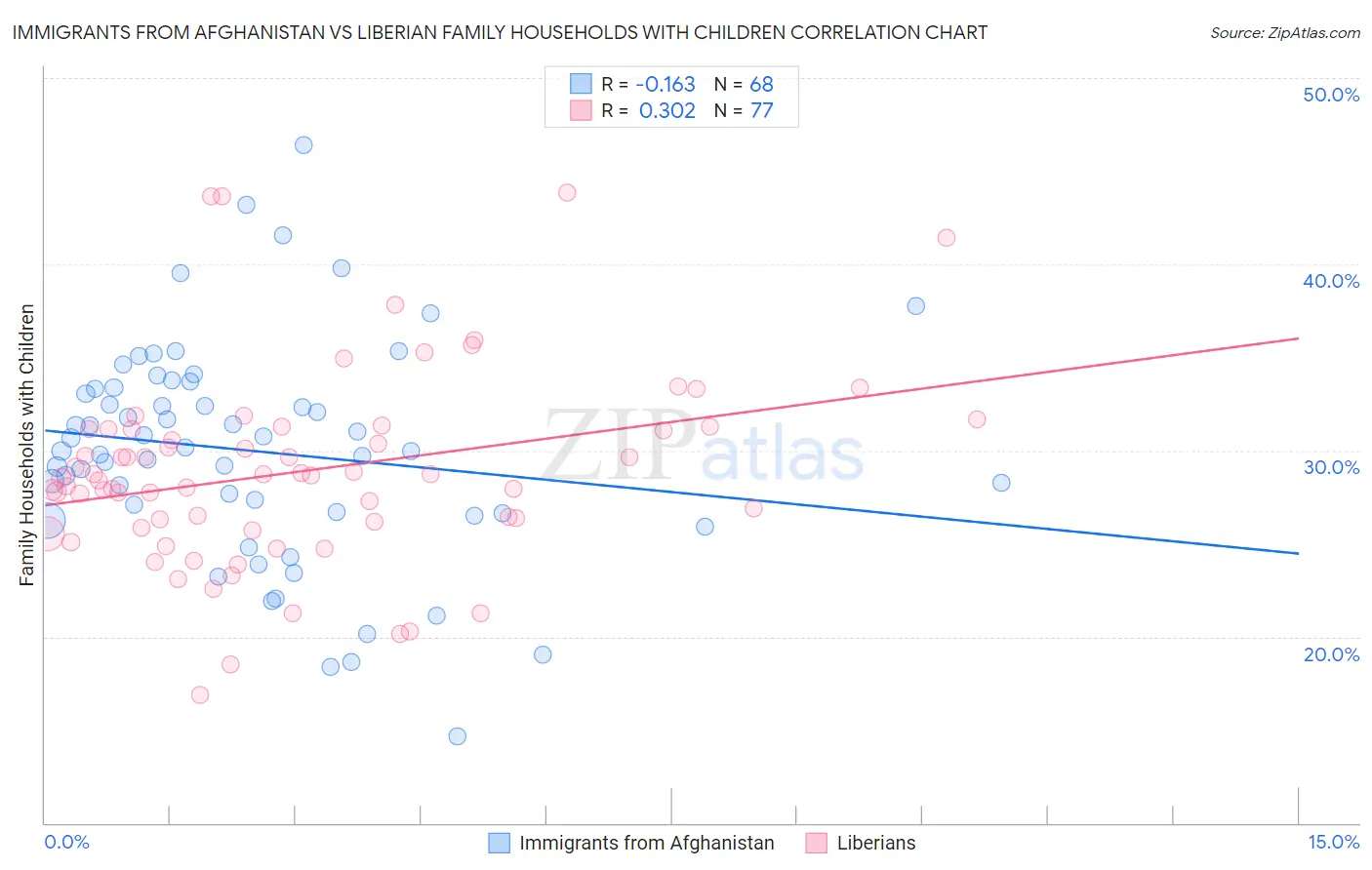 Immigrants from Afghanistan vs Liberian Family Households with Children