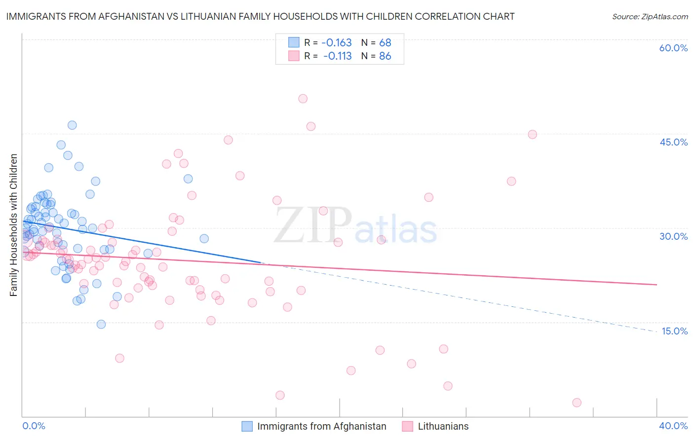 Immigrants from Afghanistan vs Lithuanian Family Households with Children