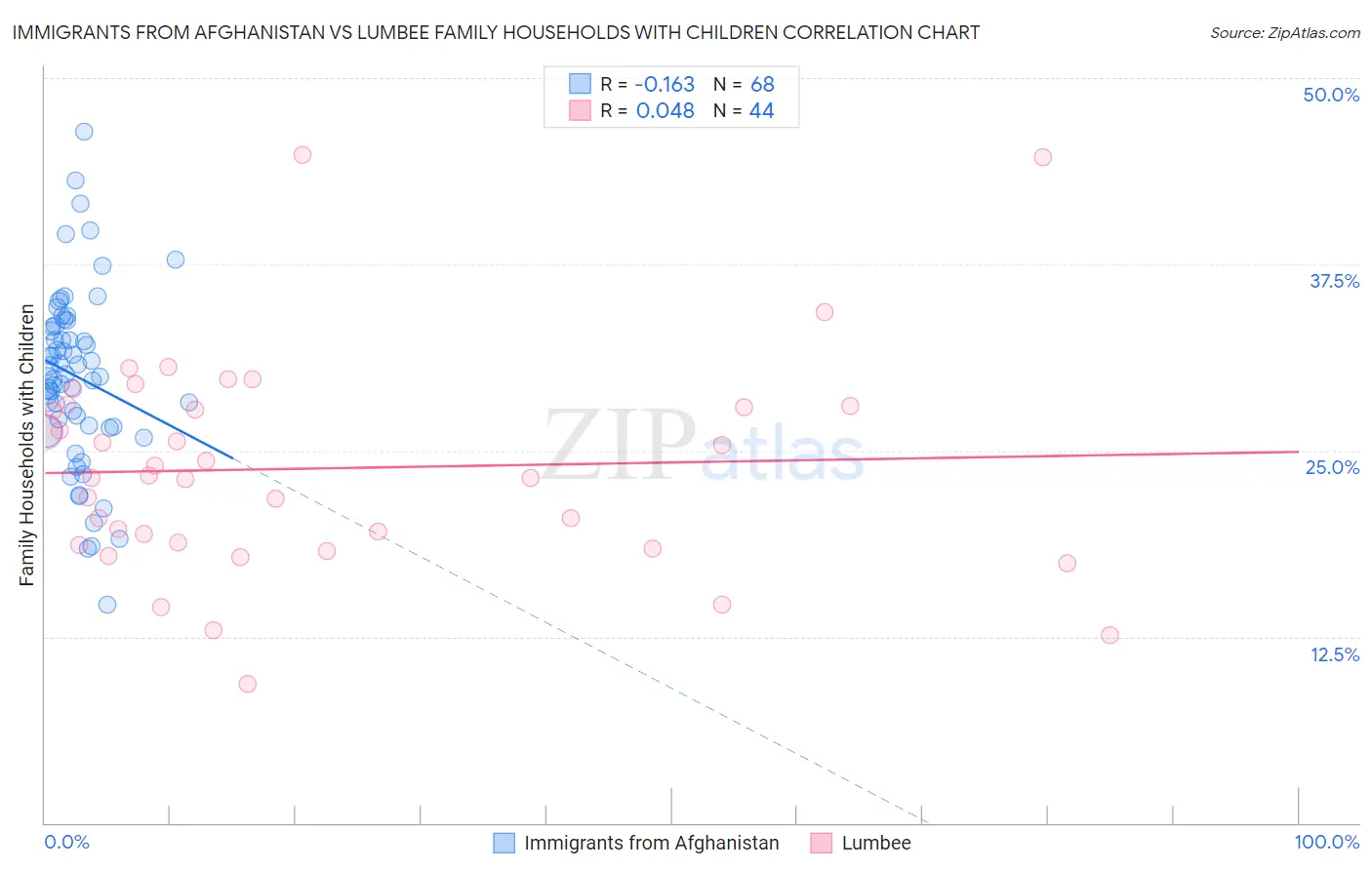 Immigrants from Afghanistan vs Lumbee Family Households with Children