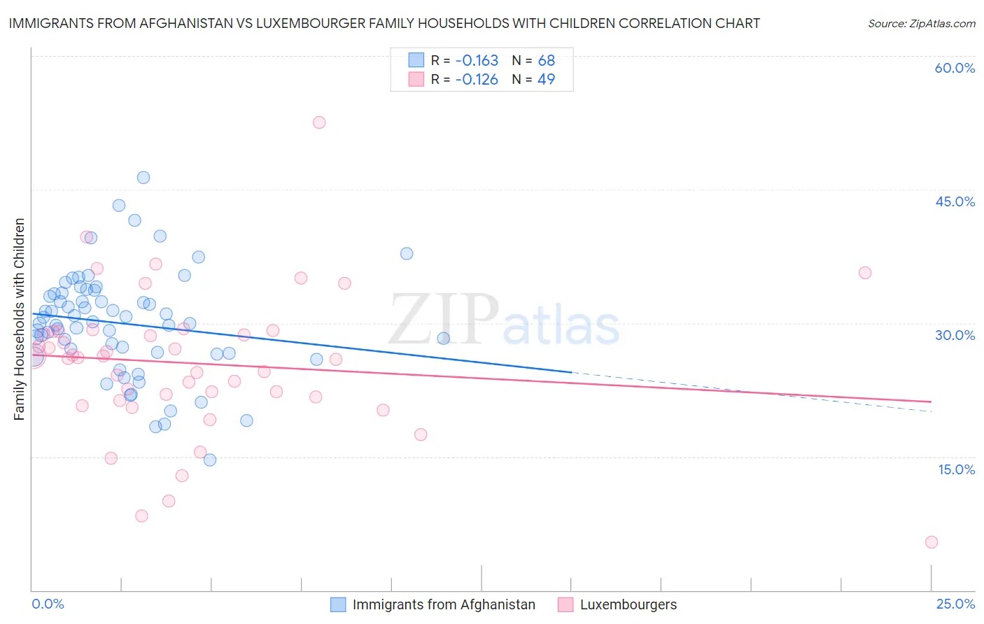 Immigrants from Afghanistan vs Luxembourger Family Households with Children