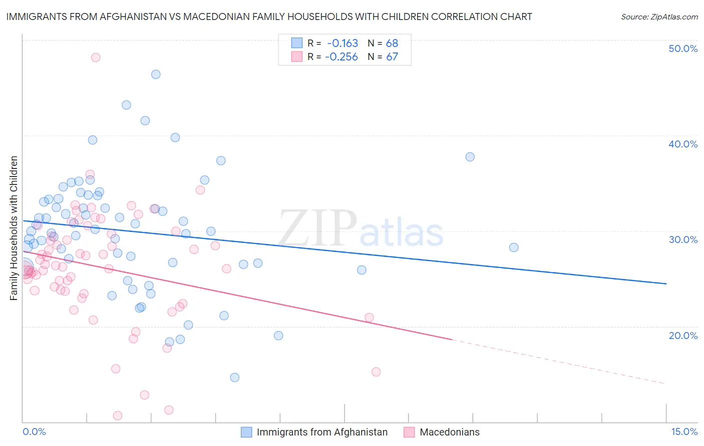 Immigrants from Afghanistan vs Macedonian Family Households with Children