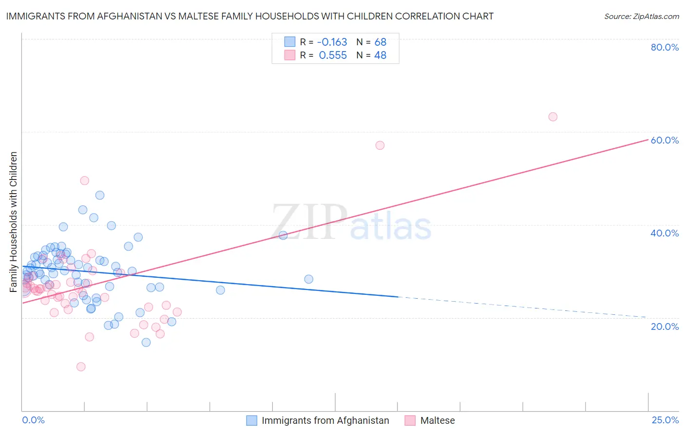 Immigrants from Afghanistan vs Maltese Family Households with Children