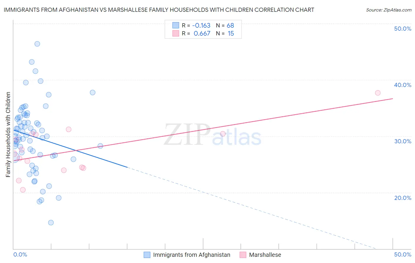 Immigrants from Afghanistan vs Marshallese Family Households with Children