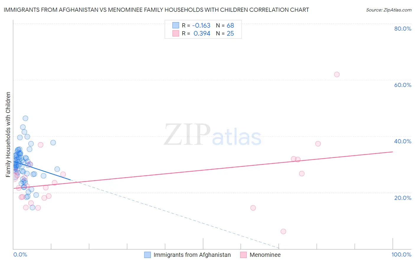 Immigrants from Afghanistan vs Menominee Family Households with Children