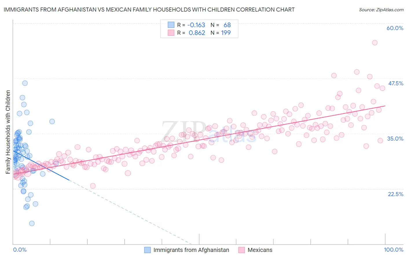 Immigrants from Afghanistan vs Mexican Family Households with Children