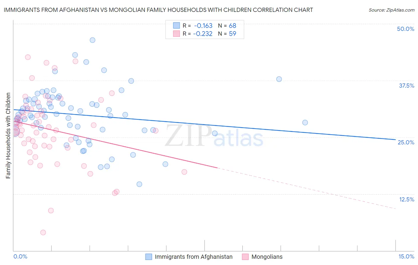 Immigrants from Afghanistan vs Mongolian Family Households with Children