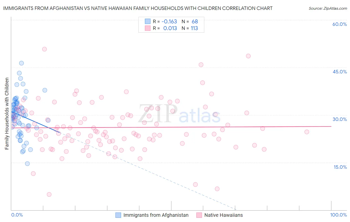 Immigrants from Afghanistan vs Native Hawaiian Family Households with Children