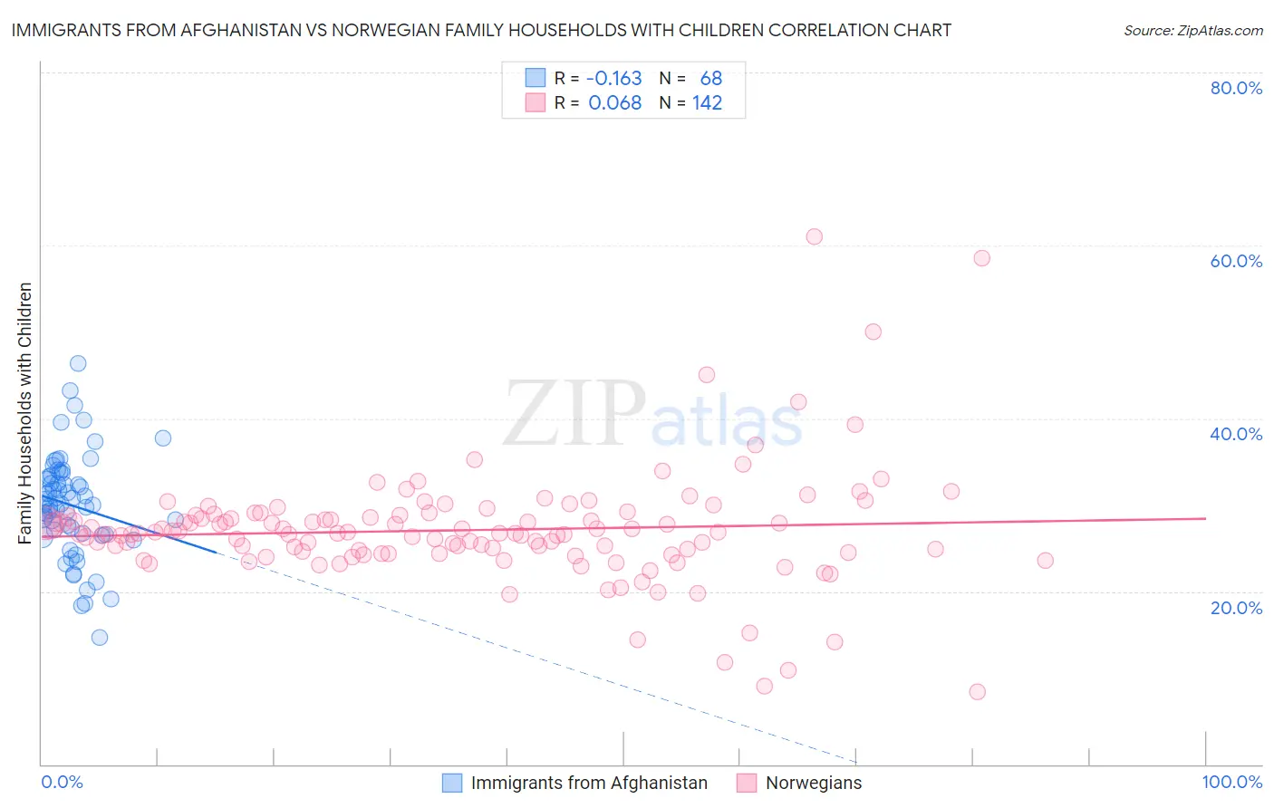 Immigrants from Afghanistan vs Norwegian Family Households with Children