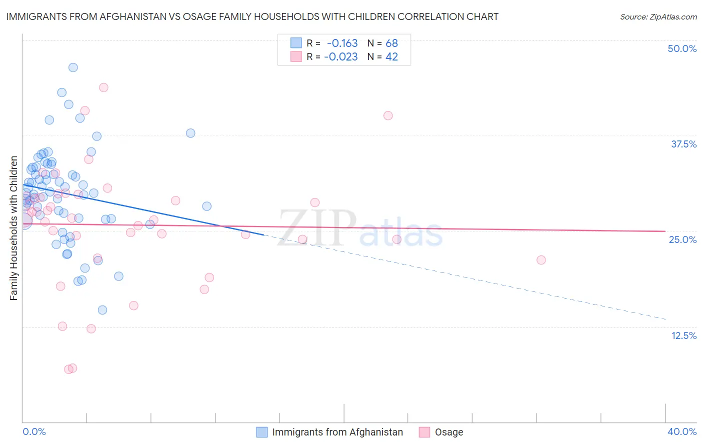 Immigrants from Afghanistan vs Osage Family Households with Children