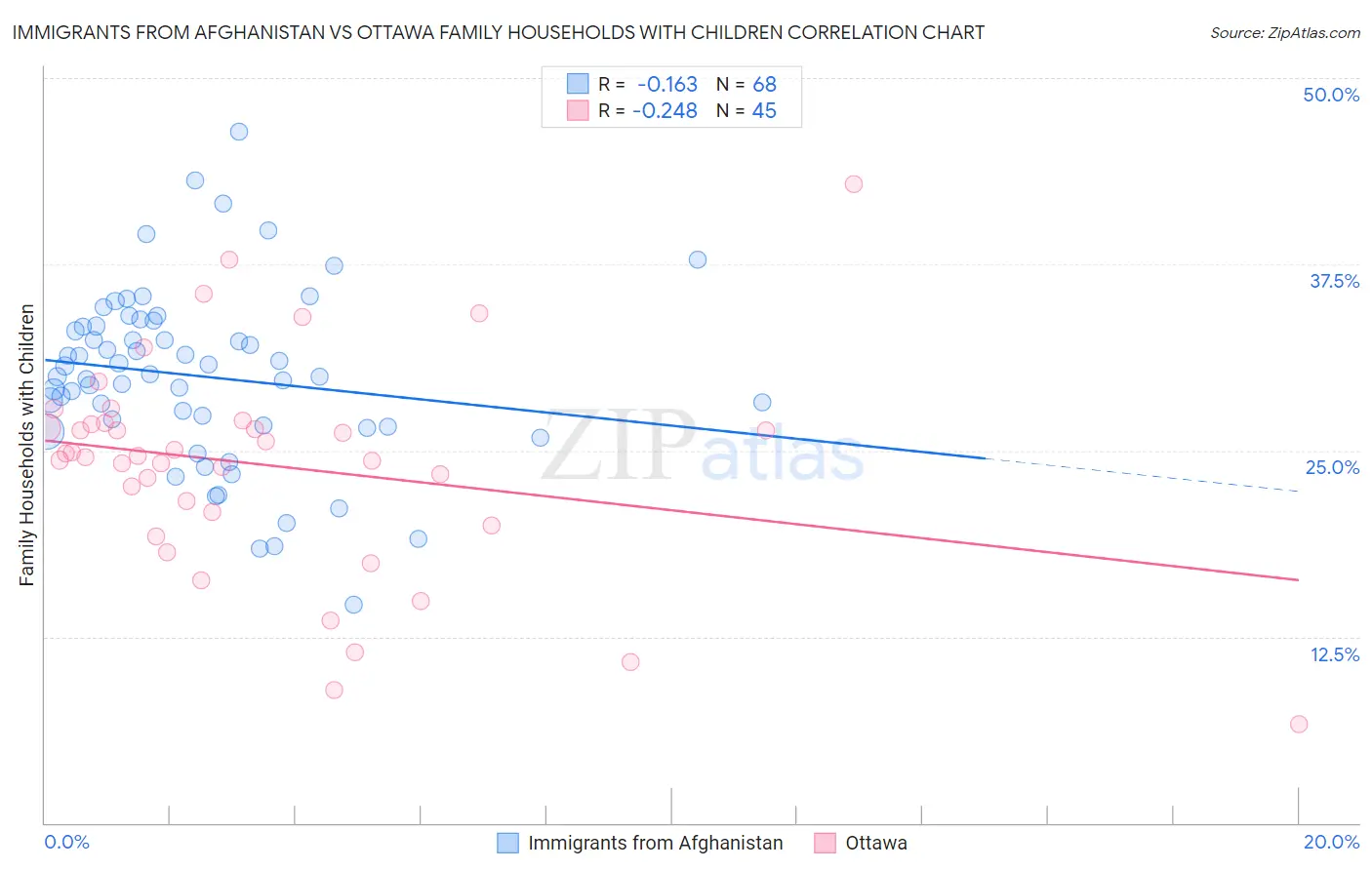 Immigrants from Afghanistan vs Ottawa Family Households with Children