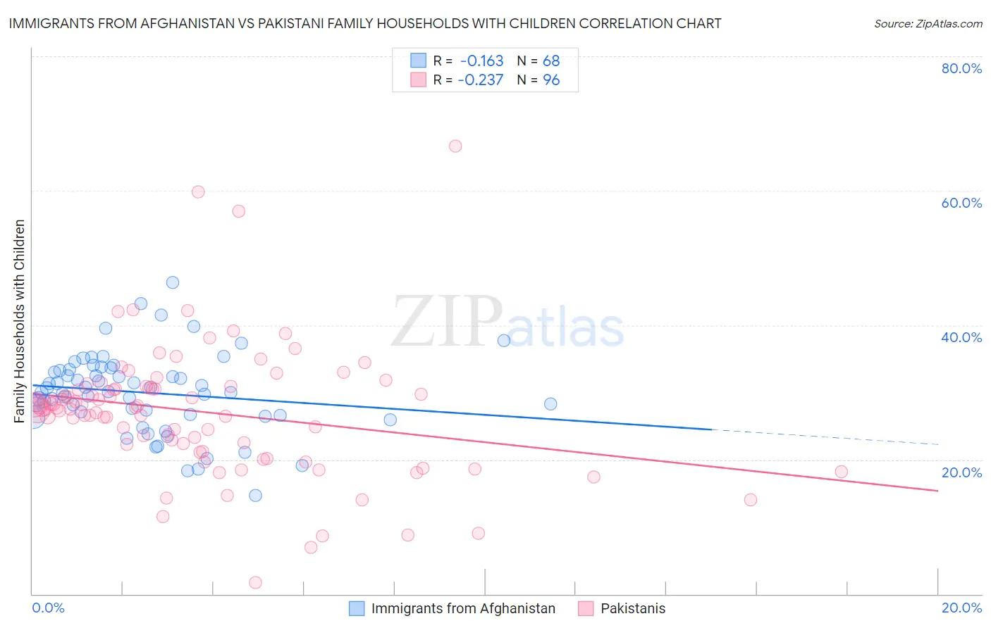 Immigrants from Afghanistan vs Pakistani Family Households with Children