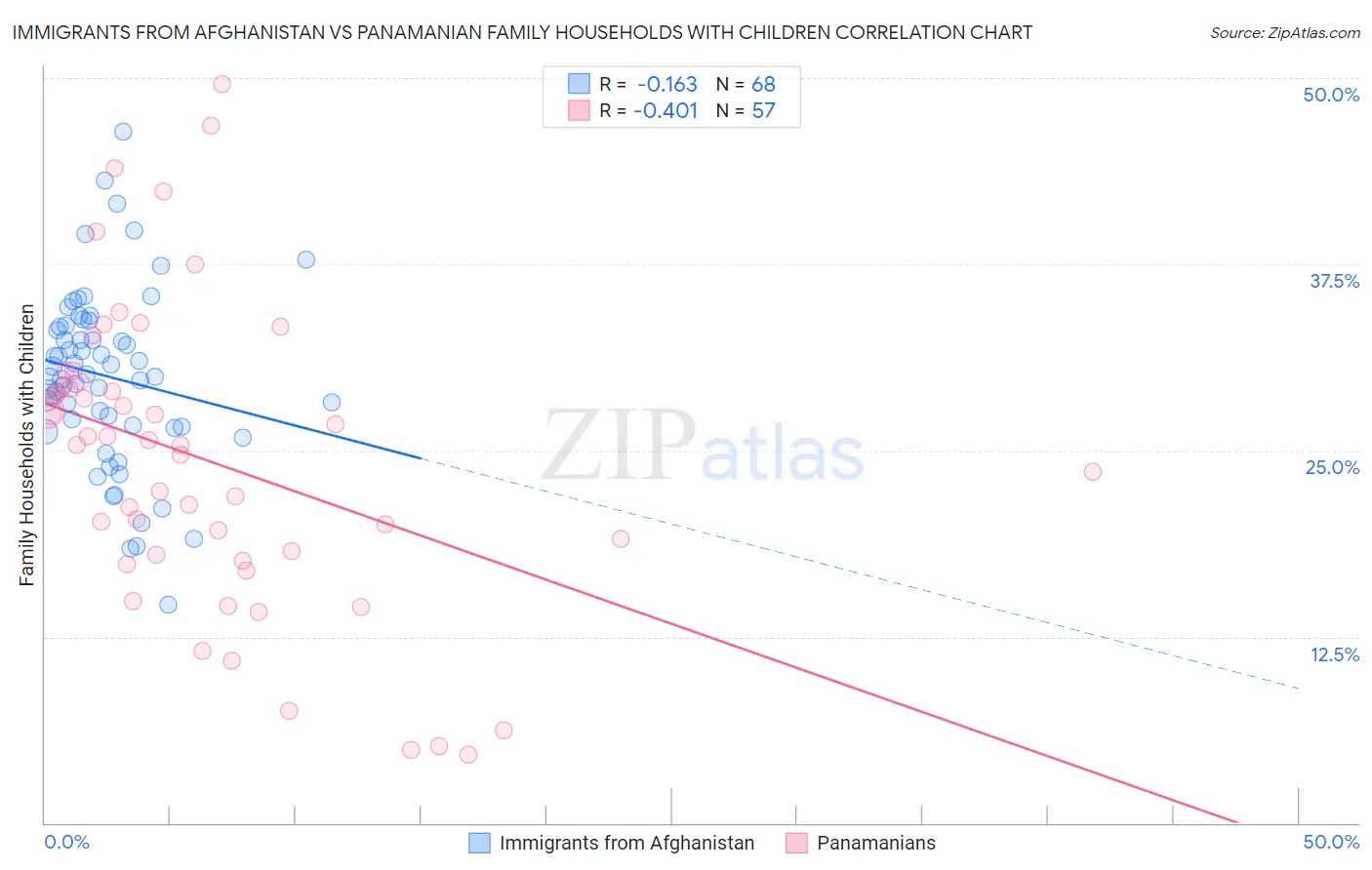 Immigrants from Afghanistan vs Panamanian Family Households with Children