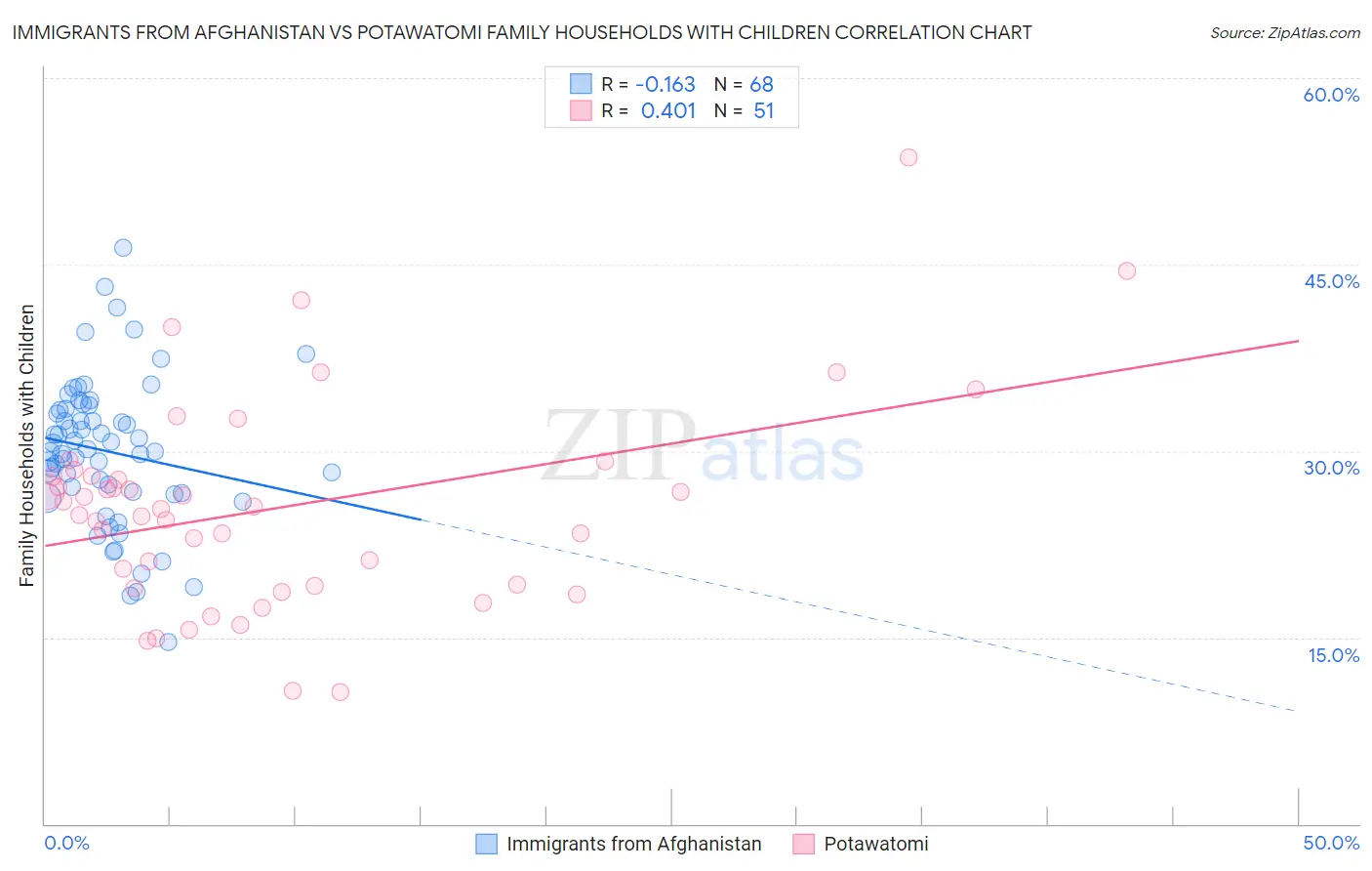 Immigrants from Afghanistan vs Potawatomi Family Households with Children