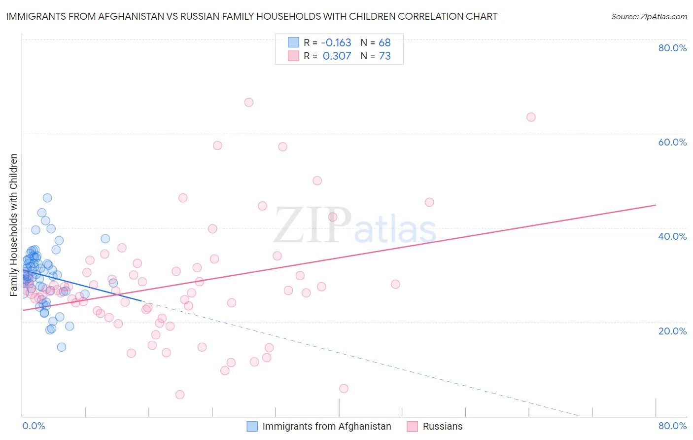 Immigrants from Afghanistan vs Russian Family Households with Children