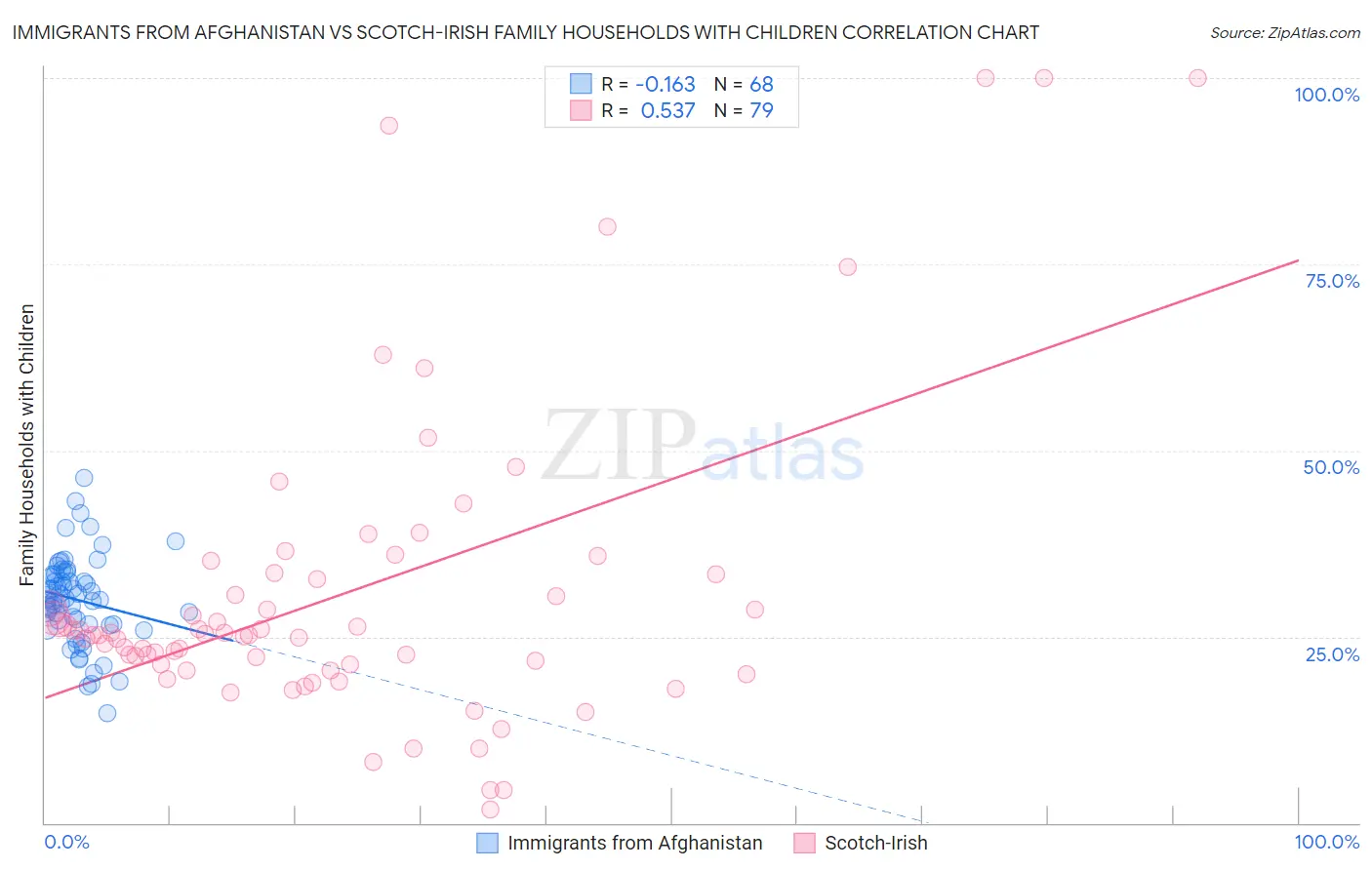 Immigrants from Afghanistan vs Scotch-Irish Family Households with Children